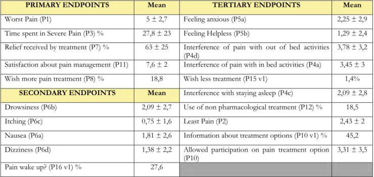 Table 5. Results of the primary, secondary and tertiary endpoints in the overall population of the study in  the territory of Catania  