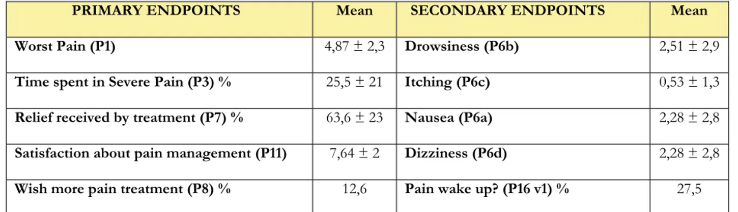Table 7. Primary and secondary endpoints in 317 patients undergoing thyroidectomy (expressed as  percentage or as mean and standard deviation) 