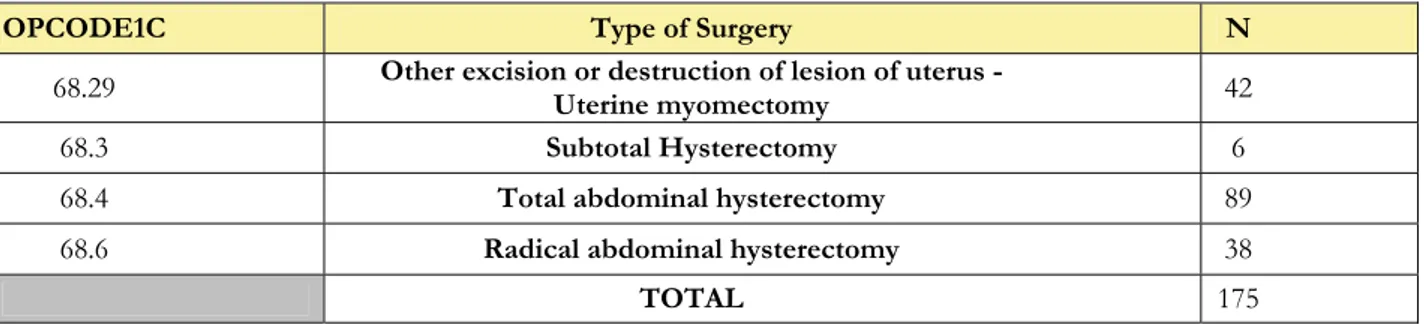 Table 15. Distribution of the analyzed sample according to the open abdominal uterine surgery performed 