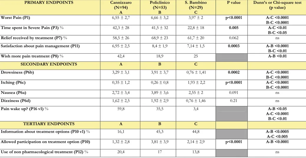 Table 17. Primary, secondary and three of the tertiary endpoints in patients undergoing open abdominal uterine surgery divided per Hospital