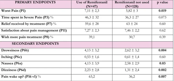 Table 19. Analysis of the intraoperative use of Opioids and Non Steroidal Anti-Inflammatory Drugs in two  subpopulations: those receiving anaesthesia with remifentanil and those not