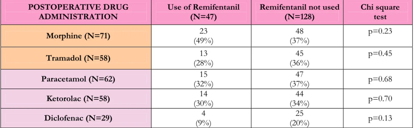 Table 20 Analysis of the postoperative use of Opioids and Non Steroidal Anti-Inflammatory Drugs in two  subpopulations: those receiving anaesthesia with remifentanil and those not