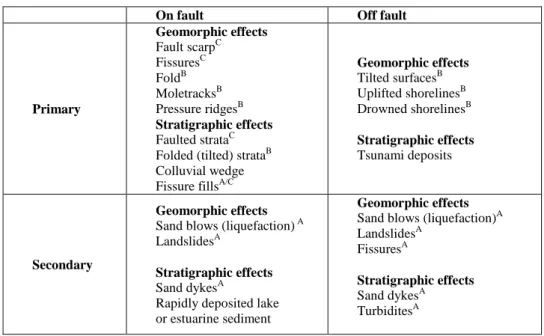 Tab. I Hierarchical classification of seismogeological effects according to McCalpin and Nelson (1996) 