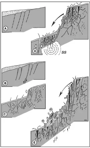 Fig. 2.7: Schematic illustration of sedimentary dykes related to active faults.  A 