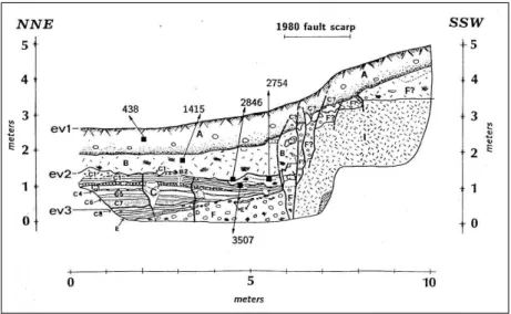 Fig. 3.2: reconstruction of the trench performed on the Irpinia fault responsible of the 1980 