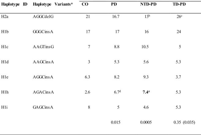 Table  4. MAPT  haplotype  association results. 
