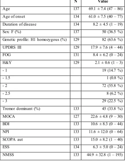 Table  1 Demographic  data and assessment of motor and non-motor symptoms in patients with Parkinson’s disease