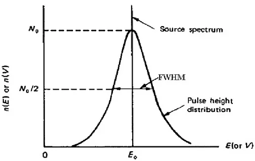 Figure	1.1	‐	Energy	resolution	of	a	detector	in	response	to	a	mono‐energetic	particle.	