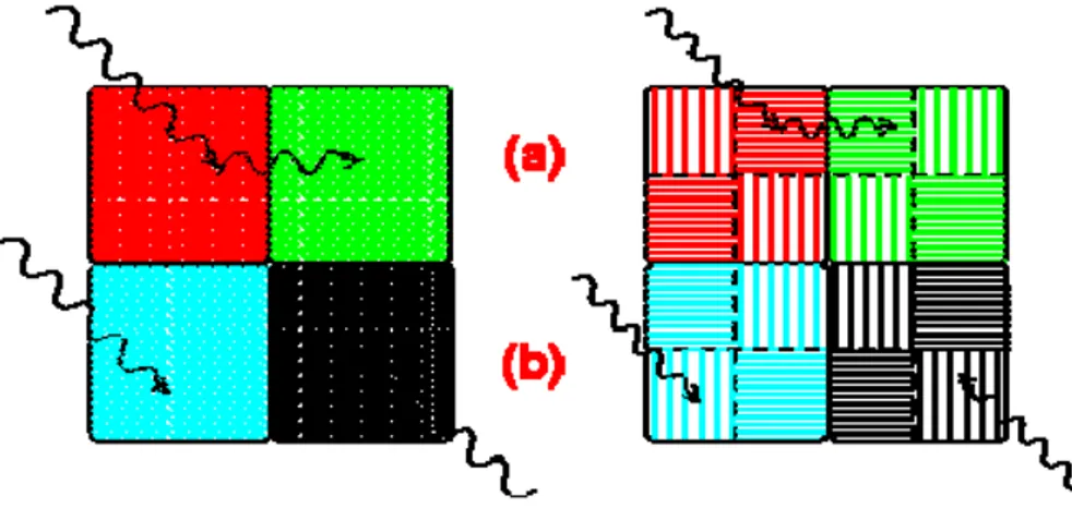 Figure	1.2	‐	A	segmented	detector	enables	one	to	distinguish	between	secondary	scattering	particles	 (a)	and	multiple	hit	events	(b)	in	two	adjacent	crystals.	