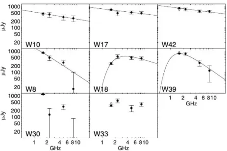Figure 1.8: Radio spectra of some supernovae remnant older than 11 years (Parra et al., 2007).