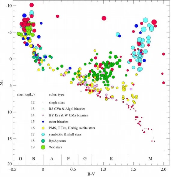Figure 1.9: HR diagram of all known radio stars as in the G¨ udel (2002) 440 stars sample.
