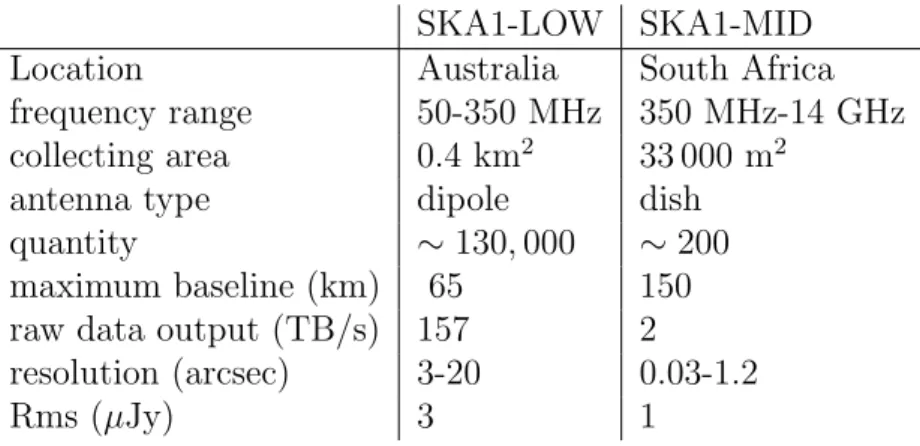 Table 2.1: Instrumental parameters of SKA1. The rms is calculated for a 1-hour observation, considering the whole band.