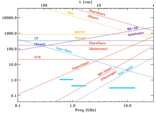 Figure 2.6: Average spectrum of common radiostars classes. The WR-OB and giant stars are assumed to be at 1 kpc, the MCP at 0.5 kpc, the RS CVn, flare stars and sun-like stars at 10 pc and the Ultra Cool Dwarf (UCD) at 20 pc