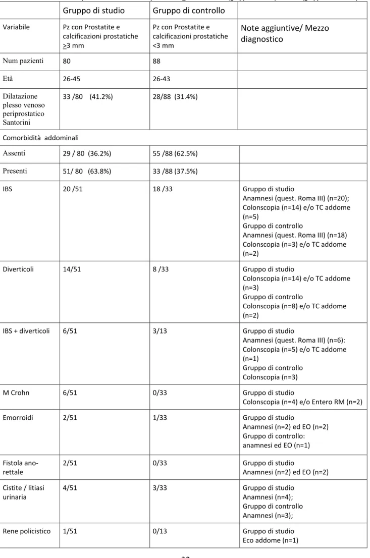 Tabella I - Variabili cliniche tra pazienti con calcificazioni prostatiche &gt;3 mm alla TRUS (gruppo di studio) o &lt;3 mm (gruppo di controllo)