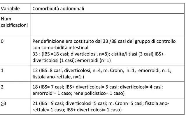 Tabella II - Comorbidità addominali tra pazienti con diverso numero di calcificazioni prostatiche (&gt;3 mm) alla TRUS