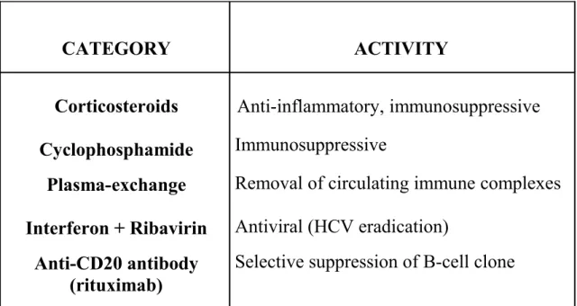 Table  5.  Main   therapeutic   options   for   symptomatic   patients   with  HCV-related  MC.