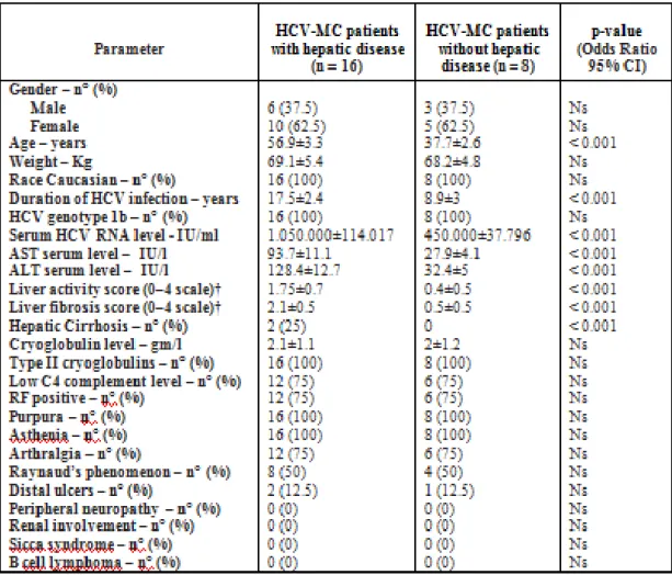 Table 6. Baseline (week 0) characteristics of all  patients and significant predictors  of a complete clinical response evaluated by multiple logistic regression (MLR)  analyses (n = 24)