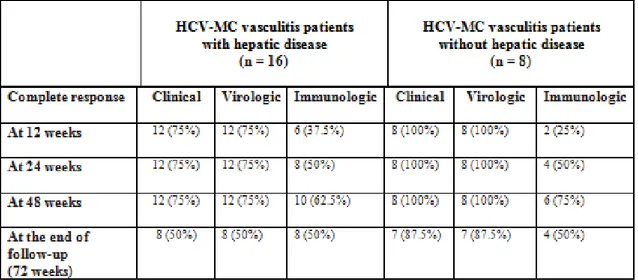 Table 8. Chronologic response to antiviral therapy*