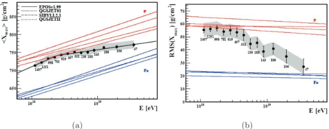 Figure 1.11: The mean X max (a) and its RMS (b) as a function of the primary energy from hybrid data recorded