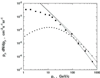 Figure 2.1: The muon flux of Eq. ( 2.2 ) (solid line for vertical, dashed line for 75 ◦