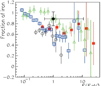 Figure 2.19: A compilation of the experimental results for the iron abundance as obtained by Fly’s Eye (△), AGASA A100 (), AGASA A1 (), using Sibyll 1.5 as hadronic model, Haverah Park (◦) and Volcano Ranch (•), using Qgsjet98 as hadronic model.