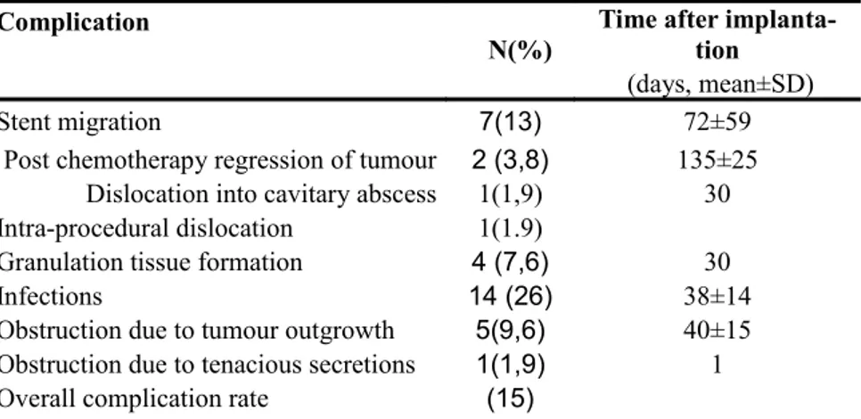 Table 5: Complication rates and time to detect complications after stent placement.