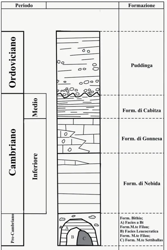 Figura 2.1 – Schema stratigrafico delle formazioni paleozoiche della regione del Sulcis (Ribecai et al., 2005)