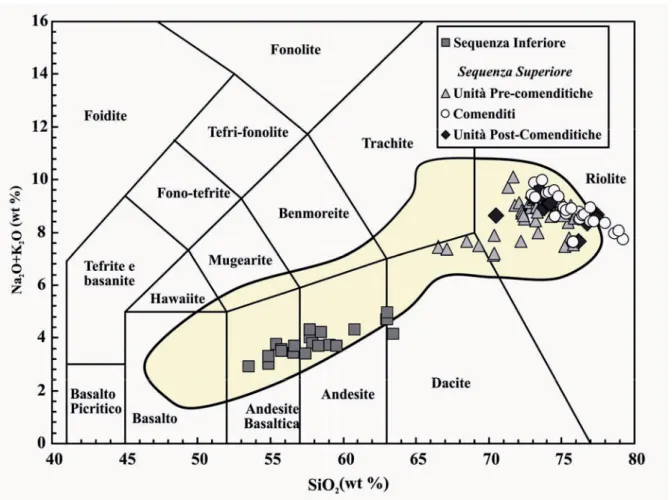 Figura 3.1 – Classificazione delle vulcaniti Cenozoiche del Sulcis secondo lo schema classificativo TAS (Le Bas et 