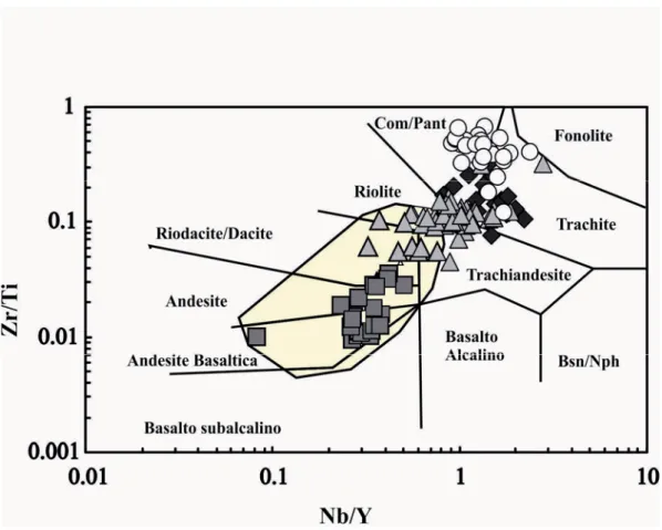 Figura 3.4 – Diagramma classificativo Nb/Y vs. Zr/TiO 2  per i le vulcaniti Cenozoiche del Sulcis (Winchester e 