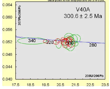 Fig. 6.5.2.3 Diagramma concordia U-Pb relativo ai “rims” del campione V40A. 
