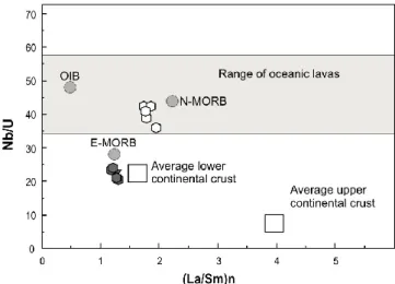 Fig. 7.9: Nb/U vs. (La/Sm) N . The grey field displays the variation of Nb/U ratio in oceanic lavas  (Hofmann et al., 1986)