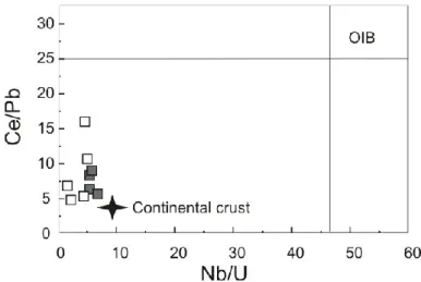 Fig. 7.1: Ce/Pb vs. Nb/U. OIB field and continental crust average composition from McDonald et al