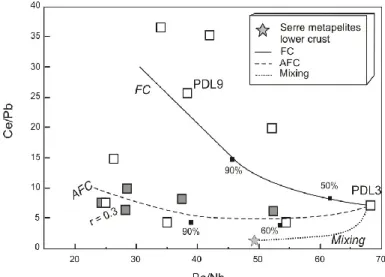 Fig. 7.2: Ce/Pb vs. Ba/Nb diagram showing FC-AFC and mixing models (Ersoy and Helvaci, 2010)