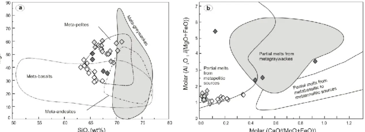 Fig. 7.4: Composition of Serre dacite-rhyodacites compared with composition of partial melts obtained in 