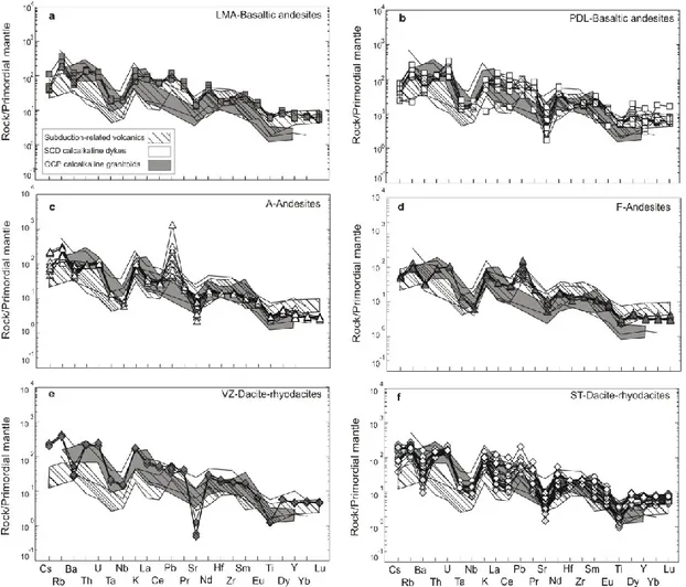 Fig. 5.8: Primitive mantle normalized trace elements patterns for Serre calcalkaline dykes