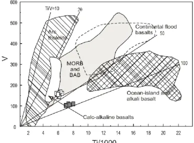 Fig. 5.9: Ti-V discrimination diagram for basalts (Shervais, 1982). The field of arc tholeiites, MORB and  back-arc basalts,  continental flood basalts, ocean-island and alkali basalts are recognized by their Ti/V 