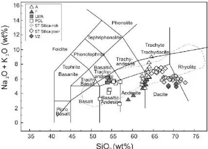 Fig. 5.1: TAS diagram (Le Maitre et al., 1989) for volcanic rocks. Dashed line includes calcalkaline post- post-Hercynian dykes of Sardinia-Corsica Domain (SCD) (Atzori and Traversa, 1986; Atzori et al.2000; 