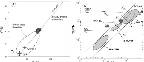 Fig. 5.21: a) Y/Nb vs. Zr/Nb diagram. N-MORB, E-MORB and OIB average composition from Sun and  McDonough (1989); Within-plate tholeiites field from Fodor et al