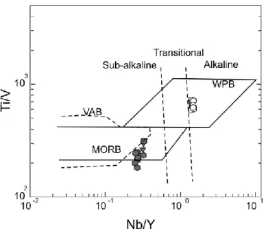 Fig. 5.24: Ti-V diagram (Shervais, 1982). E-MORB: enriched MORB; MORB/IAT: mid-oceanic ridge  basalt/island arc tholeiite; N-MORB: normal MORB; WPB: within-plate basalts