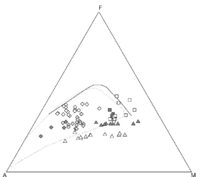 Fig. 5.4: K 2 O (wt%) vs SiO 2  (wt. %) (Peccerillo and Taylor, 1976). Dashed line: post-Hercynian 