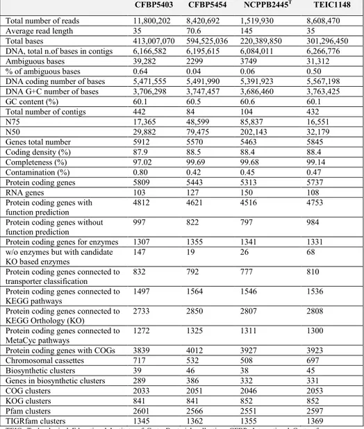Table 1. Genomic statistics for Pseudomonas corrugata strains in Trantas 