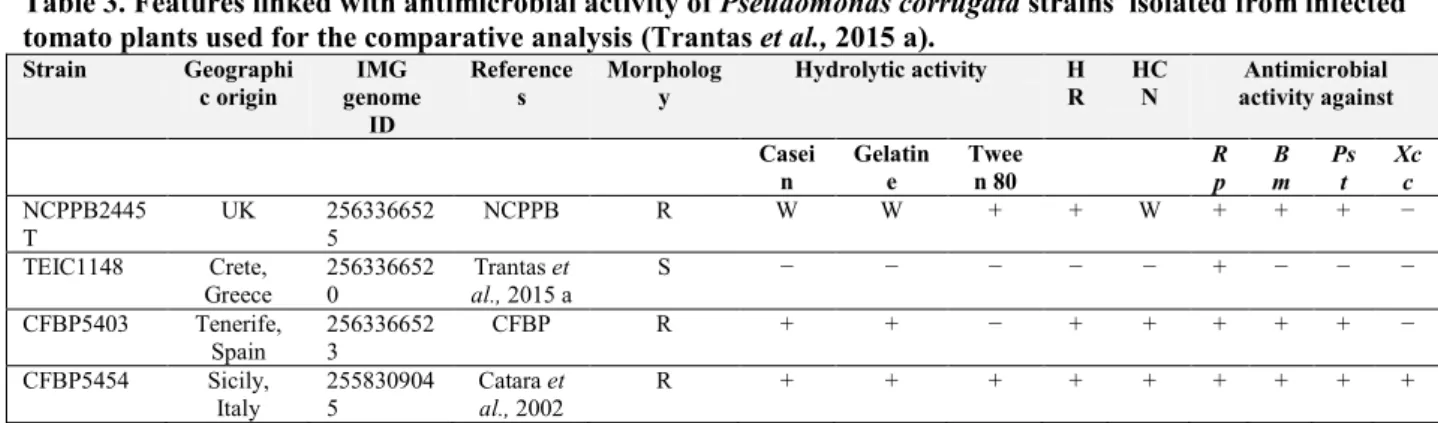 Table 3. Features linked with antimicrobial activity of Pseudomonas corrugata strains  isolated from infected  tomato plants used for the comparative analysis (Trantas et al., 2015 a)