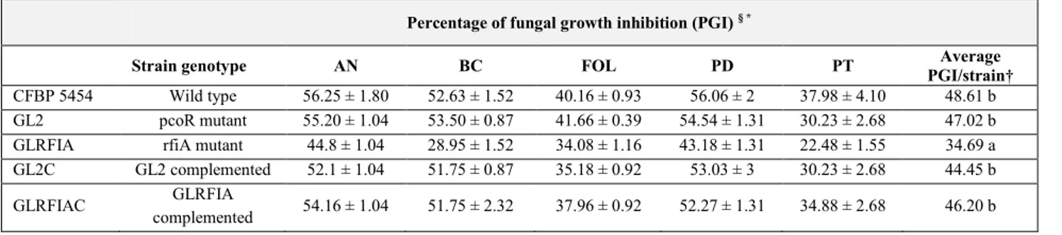Table 7. Growth inhibition of phytopathogenic fungi due to diffusible compounds produced by Pseudomonas spp