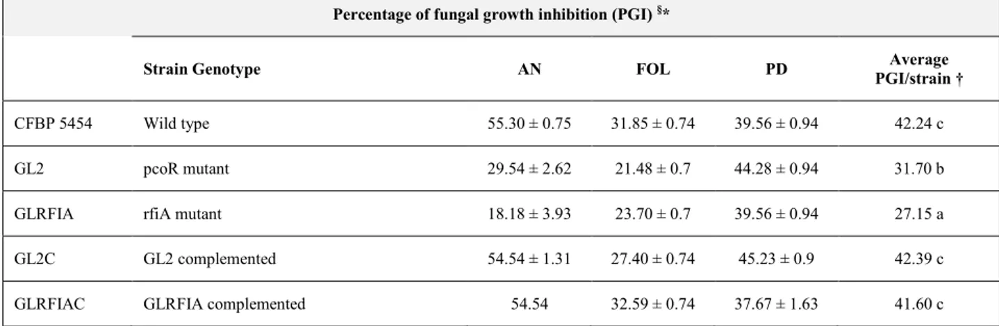 Table  8. Growth inhibition of phytopathogenic fungi due to diffusible compounds produced by Pseudomonas spp