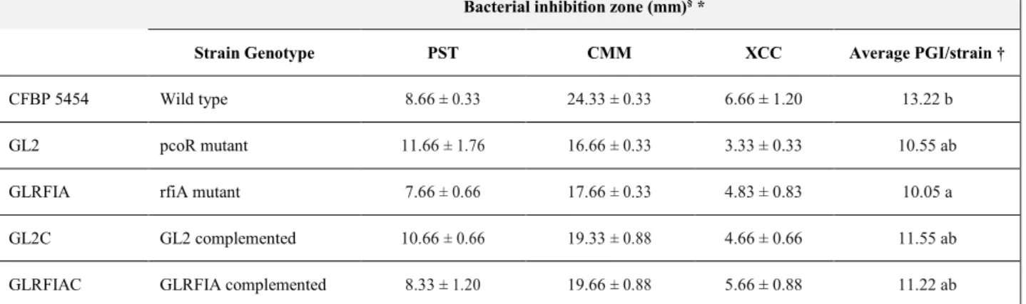 Table  9.  Antimicrobial  activity  due  to  diffusible  compounds  produced  by  Pseudomonas  spp
