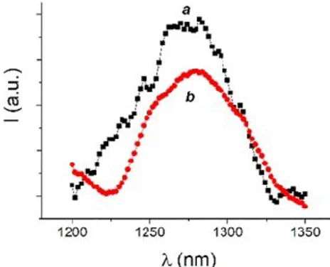 Fig. 34   1 O 2  luminescence detected upon excitation at  exc  = 680 nm of the ternary complexes  1·2·4 (a) and 1·2·5 (b) in deuterated phosphate buffer (pH 7.4, 10 mM)