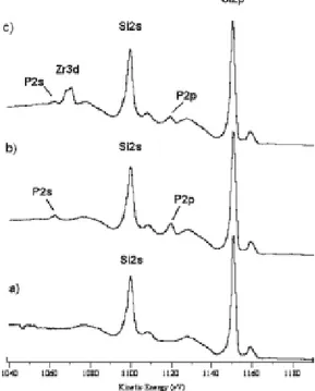 Figure   23  shows   the   region   of   XPS   spectra   where   the   main  photoelectrons lines (Si 2p, Zr 3d, P 2s and P 2p), obtained for specimens  after   treatment   with   (a)   piranha   solution,   (b)   POCl 3 ,   and   (c)  zirconyl 