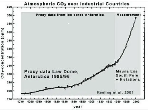 Figure 1 – Atmospheric CO 2  trend from the year 1740 to the year 2000 (based on Keeling et al., 2001 - 