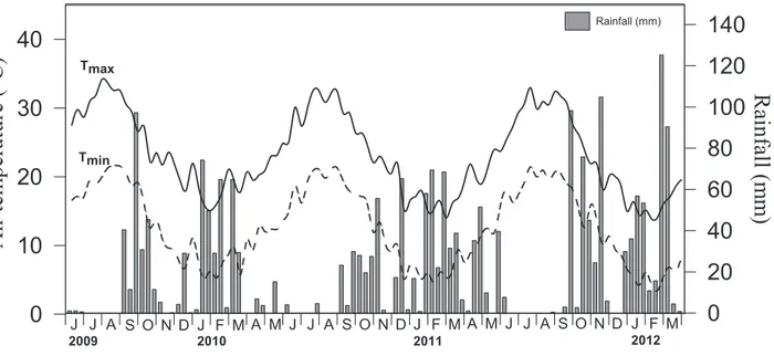 Figure 1 – Changes in maximum and minimum air temperature (mean 10-day values) and rainfall (total 10- 10-day values)