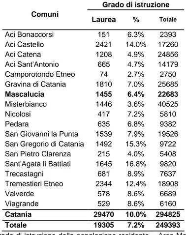 Tab. 3.4 - Grado di istruzione della popolazione residente – Area Metropolitana di  Catania (dettaglio comunale) - Censimento ISTAT 2001